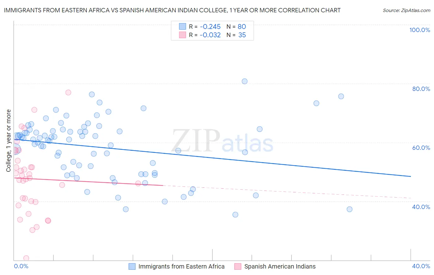 Immigrants from Eastern Africa vs Spanish American Indian College, 1 year or more