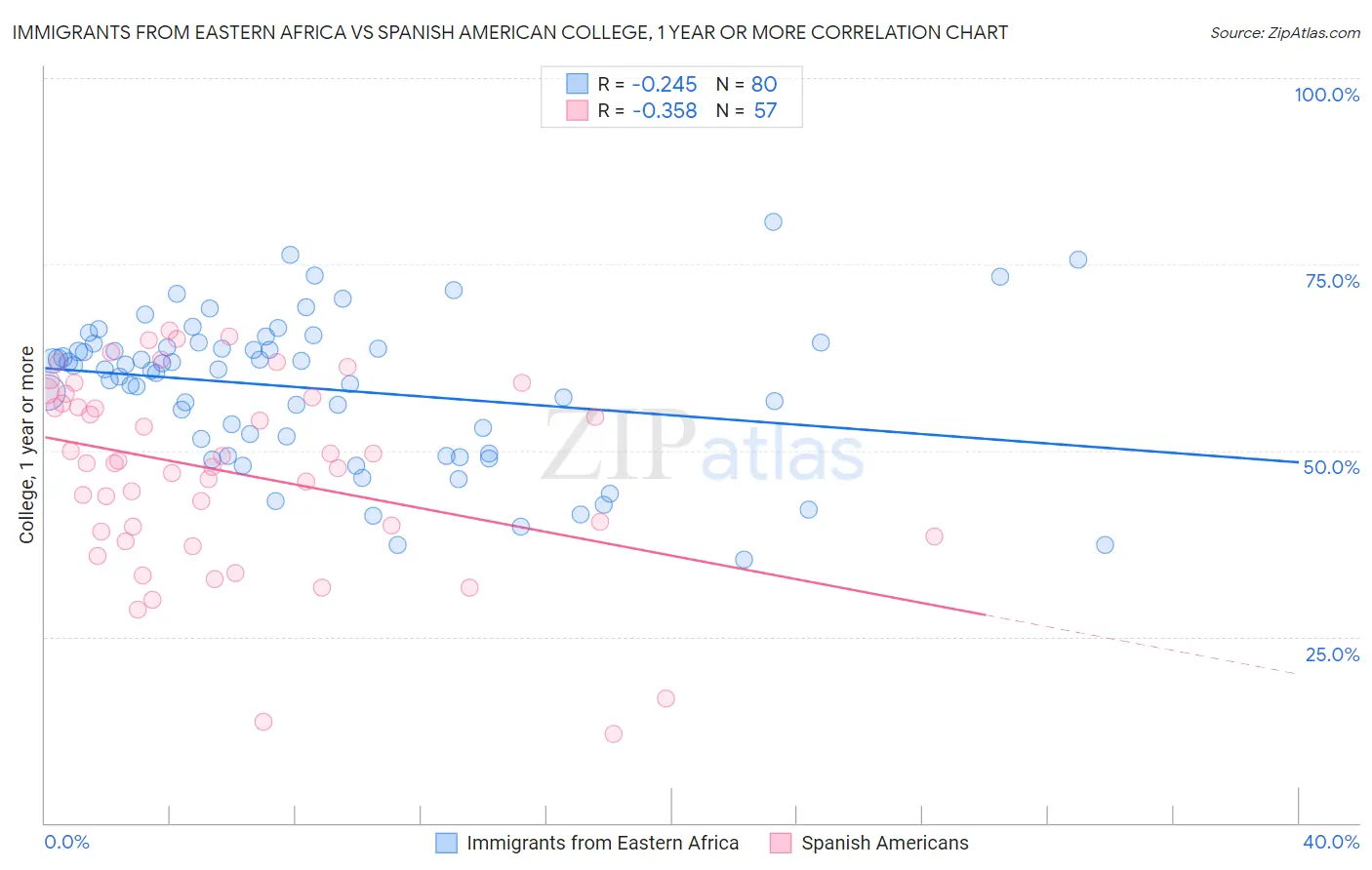 Immigrants from Eastern Africa vs Spanish American College, 1 year or more