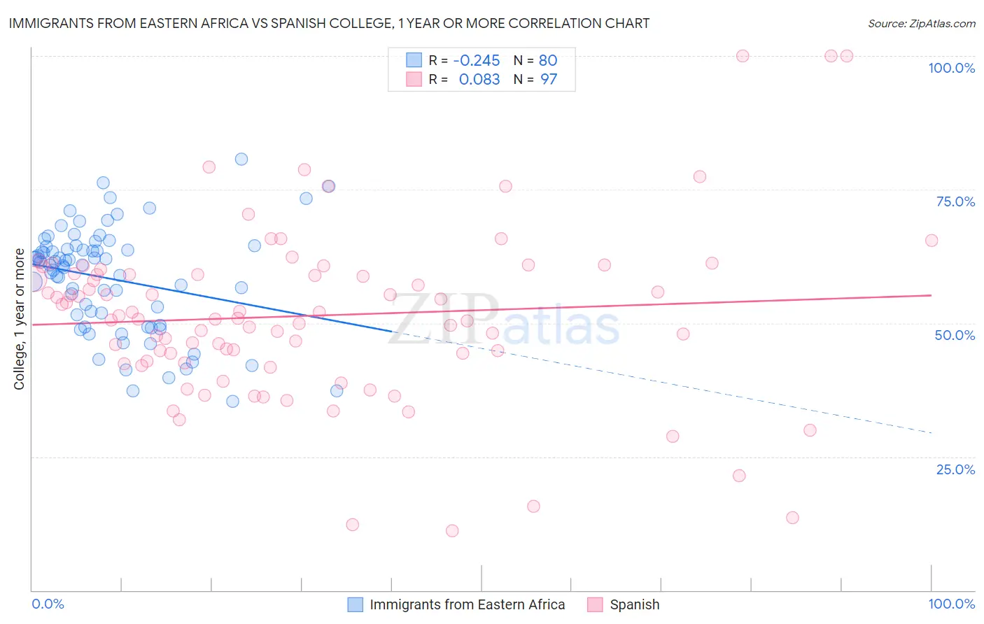 Immigrants from Eastern Africa vs Spanish College, 1 year or more