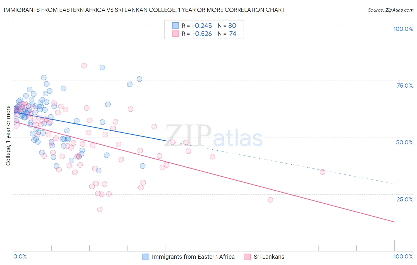 Immigrants from Eastern Africa vs Sri Lankan College, 1 year or more