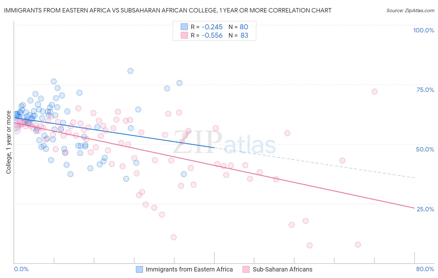 Immigrants from Eastern Africa vs Subsaharan African College, 1 year or more