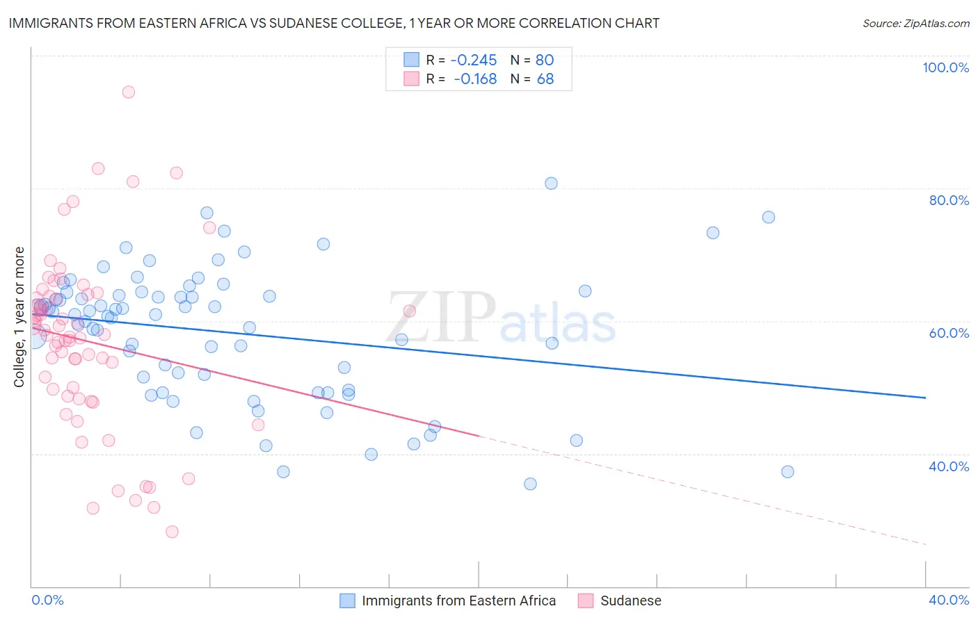 Immigrants from Eastern Africa vs Sudanese College, 1 year or more
