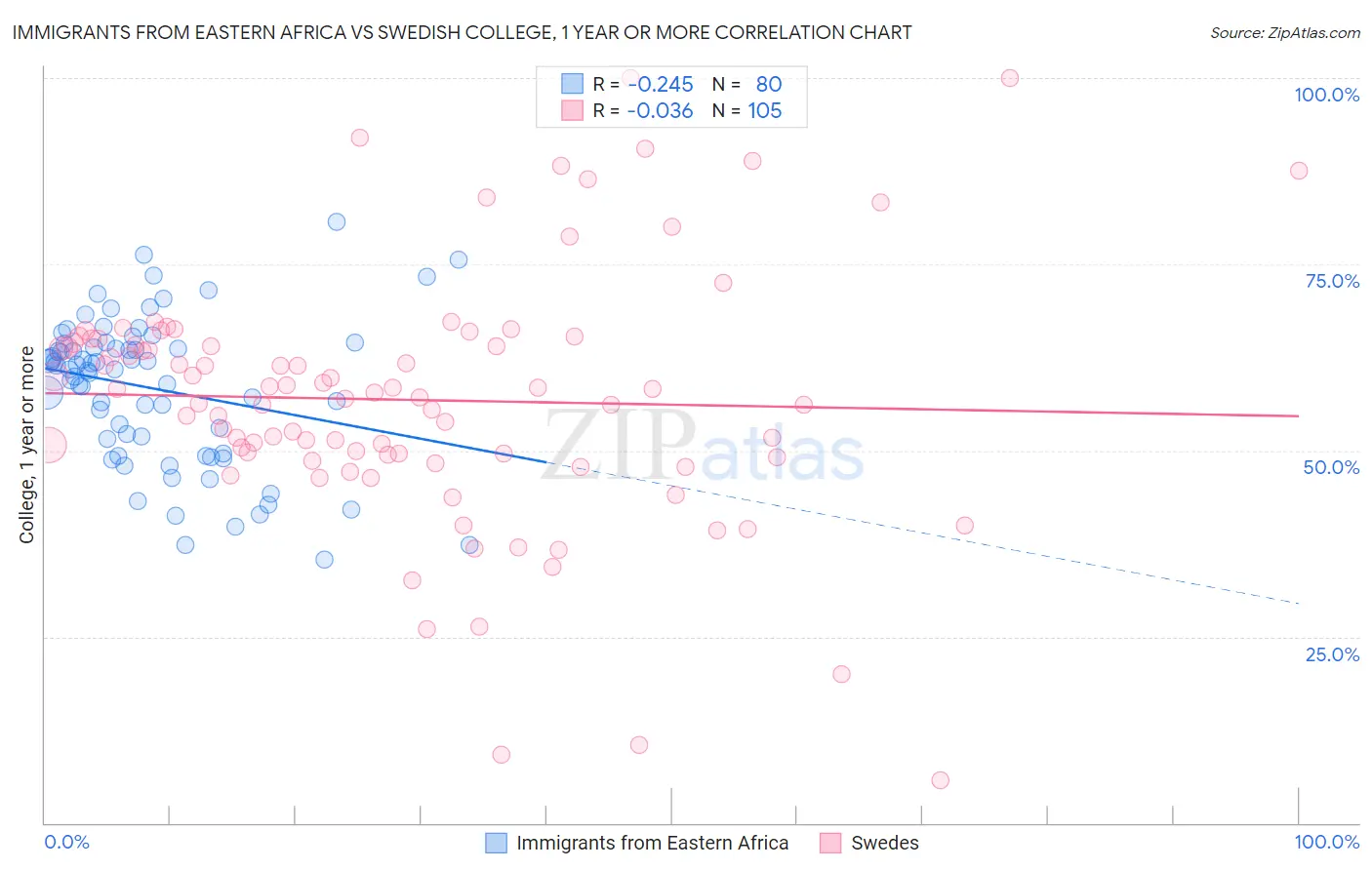 Immigrants from Eastern Africa vs Swedish College, 1 year or more