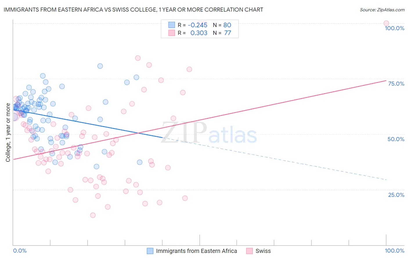 Immigrants from Eastern Africa vs Swiss College, 1 year or more