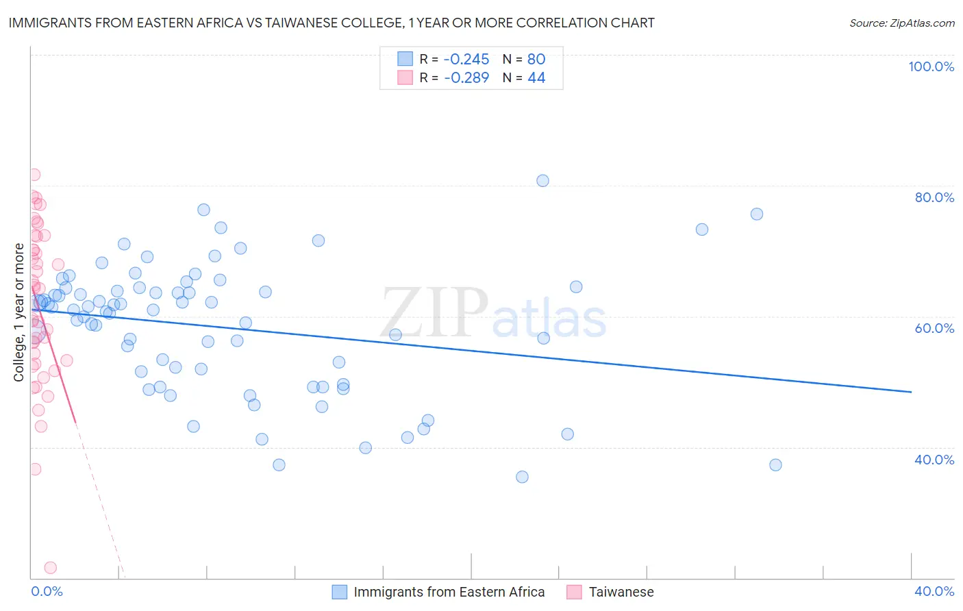 Immigrants from Eastern Africa vs Taiwanese College, 1 year or more