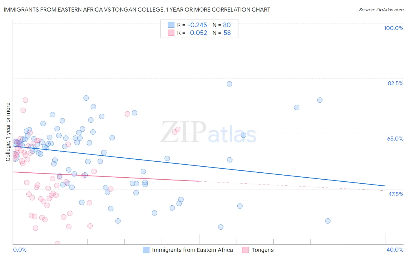Immigrants from Eastern Africa vs Tongan College, 1 year or more