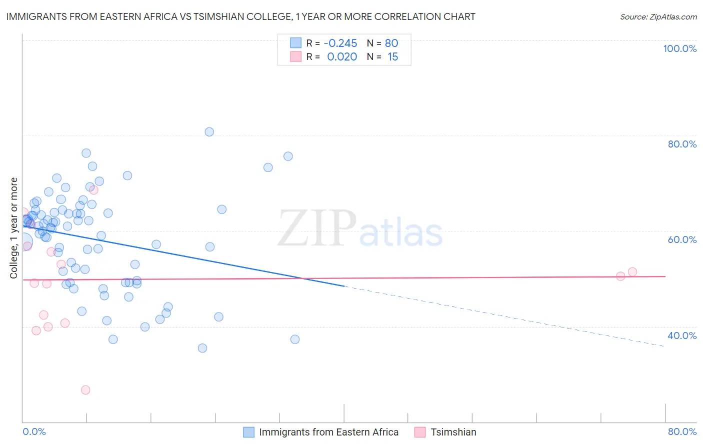 Immigrants from Eastern Africa vs Tsimshian College, 1 year or more