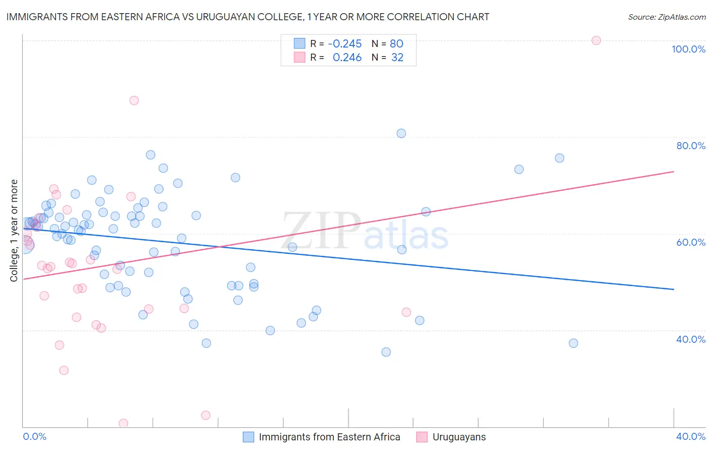 Immigrants from Eastern Africa vs Uruguayan College, 1 year or more