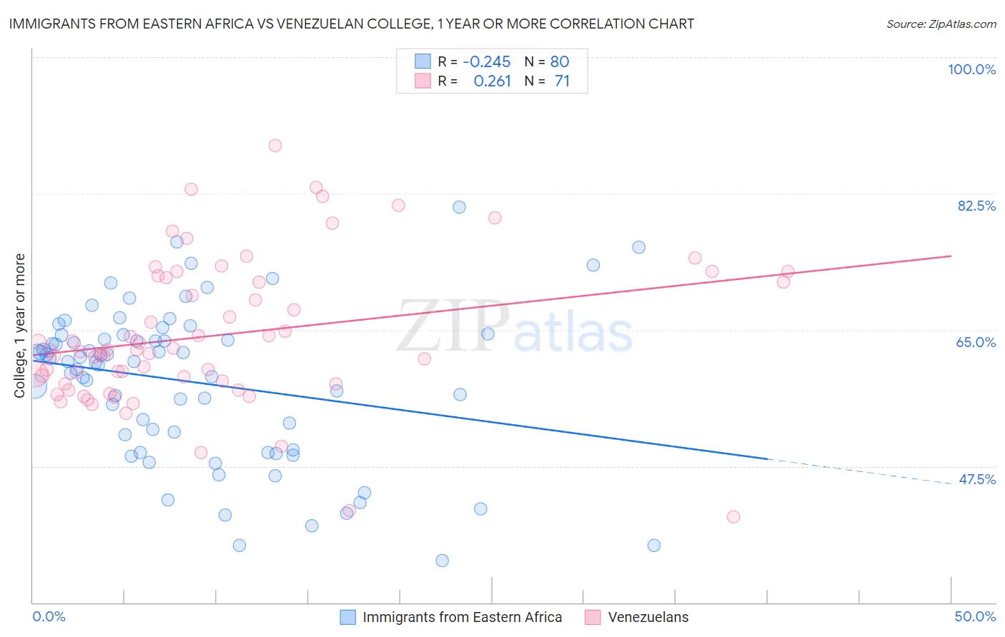 Immigrants from Eastern Africa vs Venezuelan College, 1 year or more