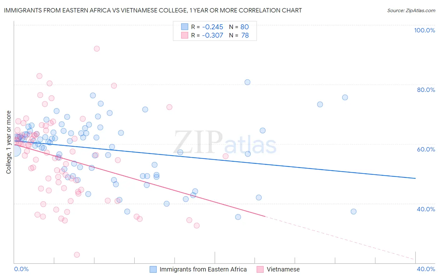 Immigrants from Eastern Africa vs Vietnamese College, 1 year or more