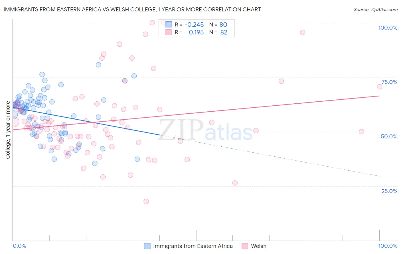 Immigrants from Eastern Africa vs Welsh College, 1 year or more