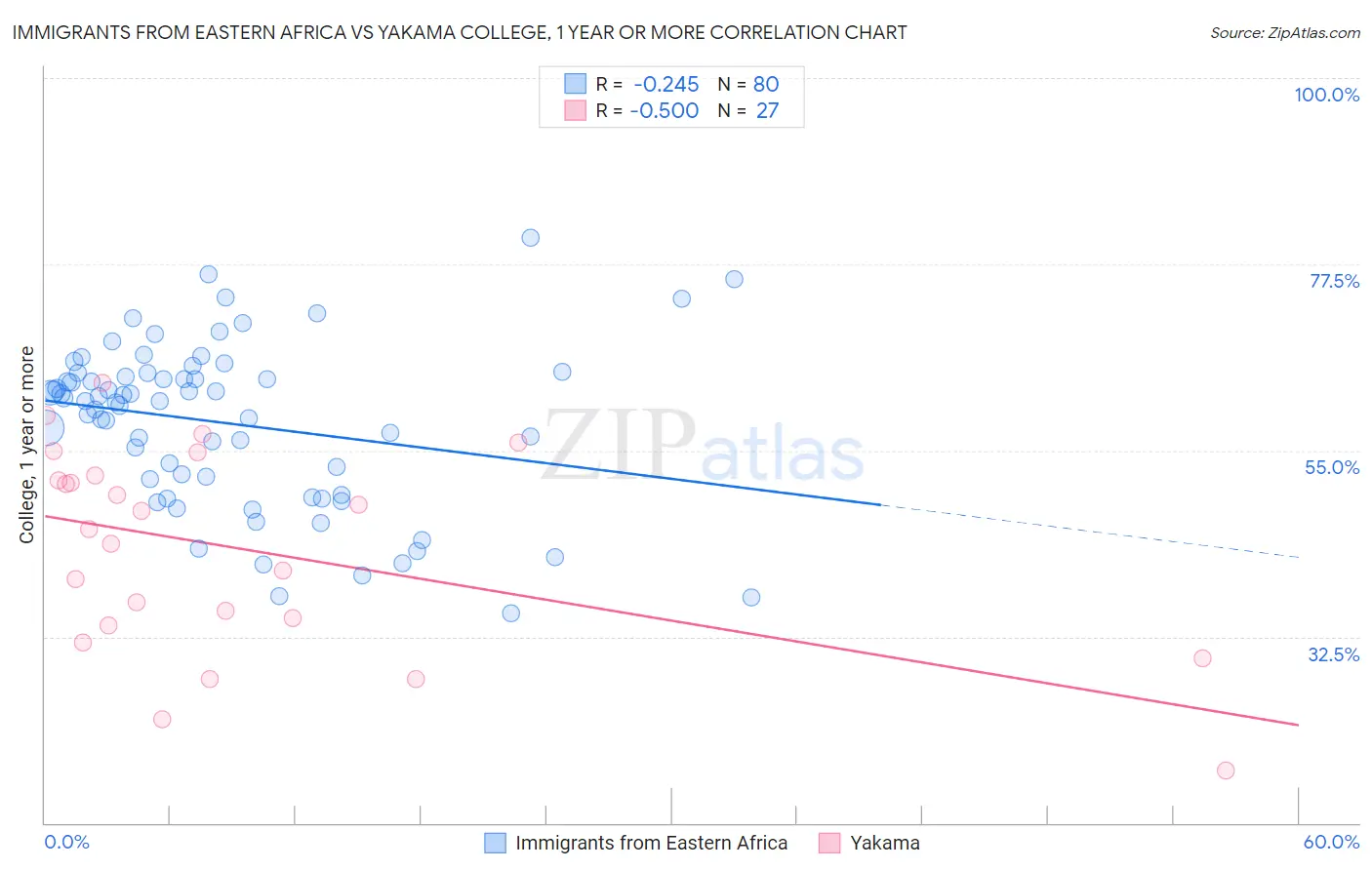 Immigrants from Eastern Africa vs Yakama College, 1 year or more