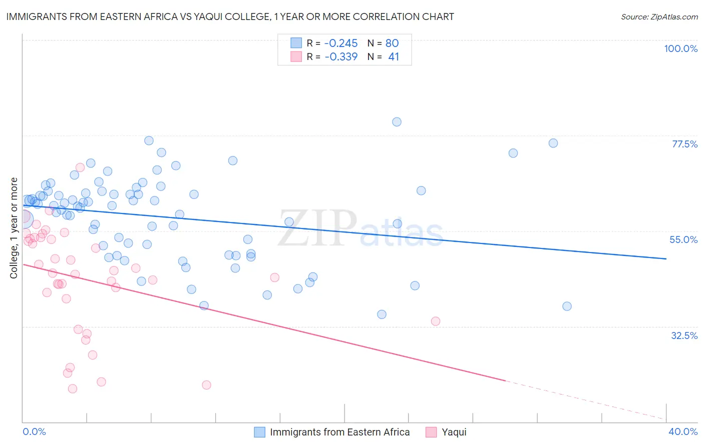 Immigrants from Eastern Africa vs Yaqui College, 1 year or more