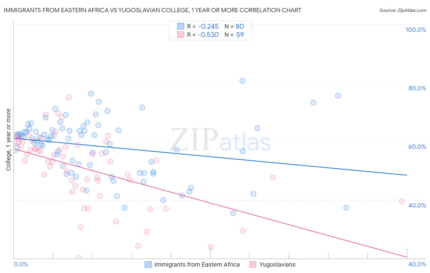 Immigrants from Eastern Africa vs Yugoslavian College, 1 year or more