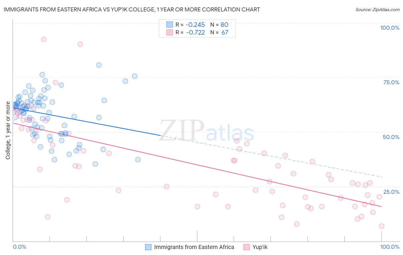 Immigrants from Eastern Africa vs Yup'ik College, 1 year or more
