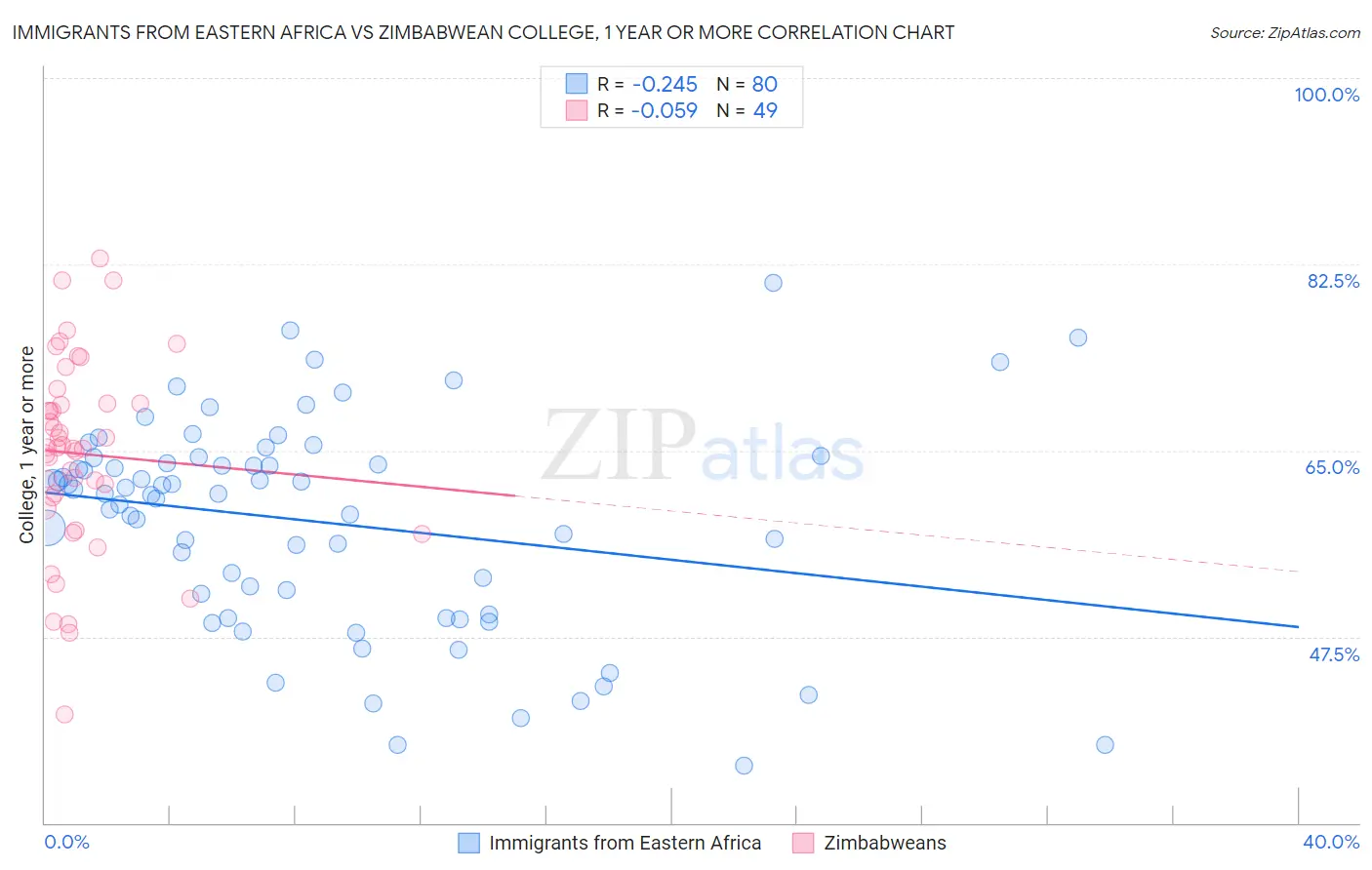 Immigrants from Eastern Africa vs Zimbabwean College, 1 year or more