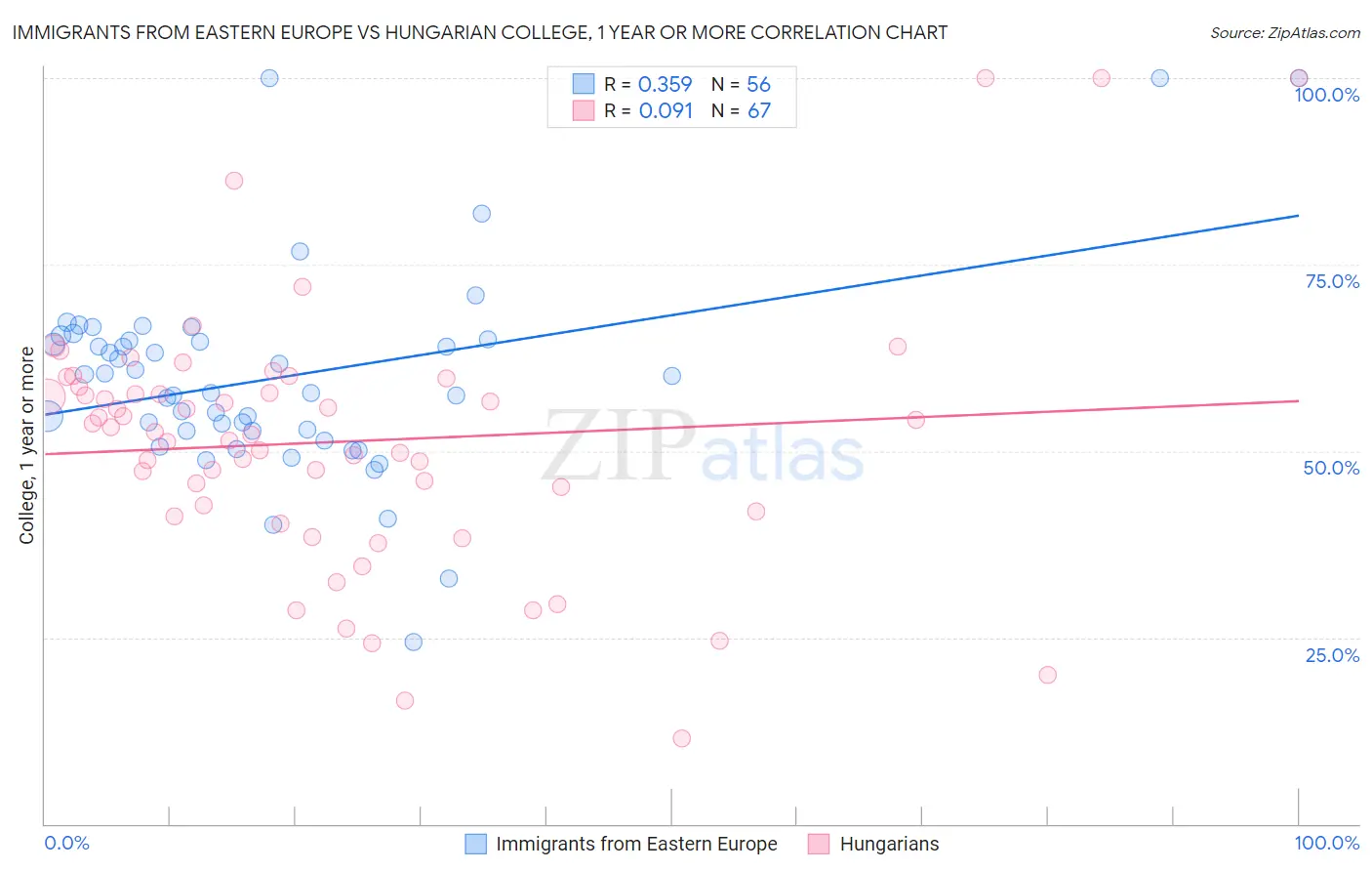 Immigrants from Eastern Europe vs Hungarian College, 1 year or more