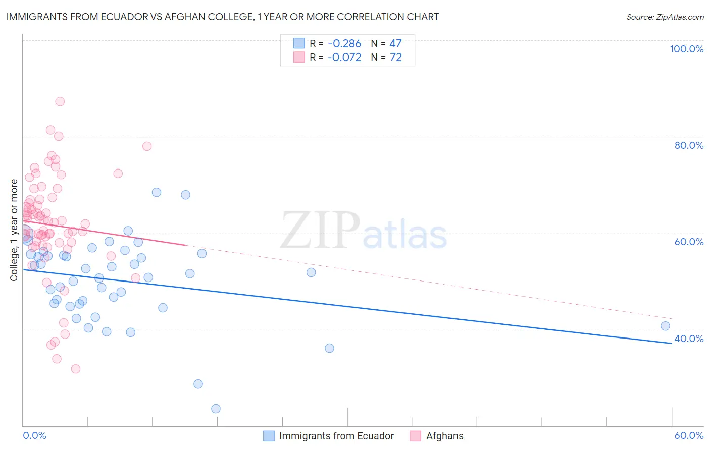 Immigrants from Ecuador vs Afghan College, 1 year or more