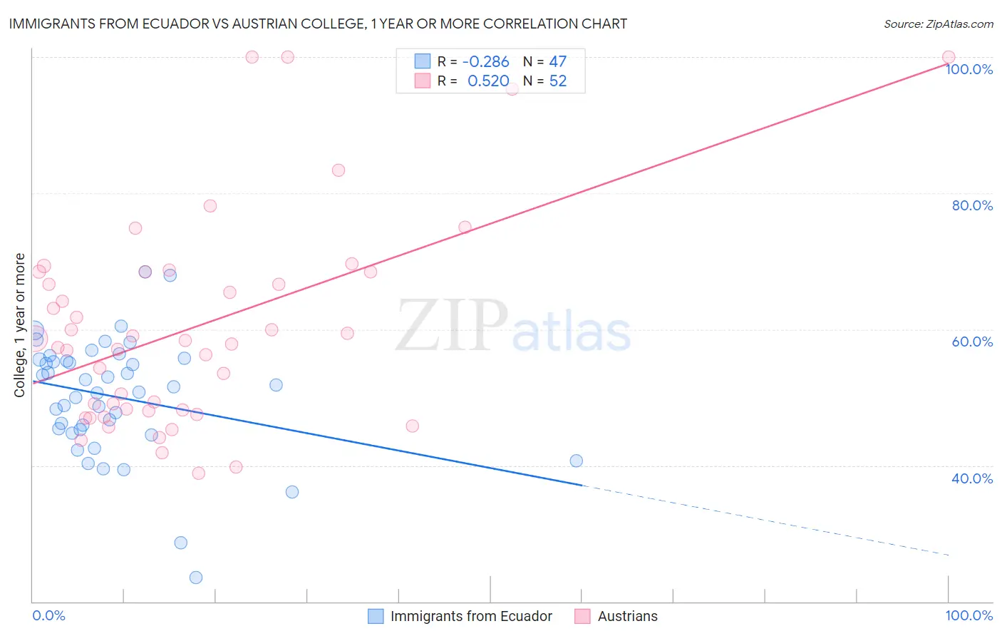 Immigrants from Ecuador vs Austrian College, 1 year or more