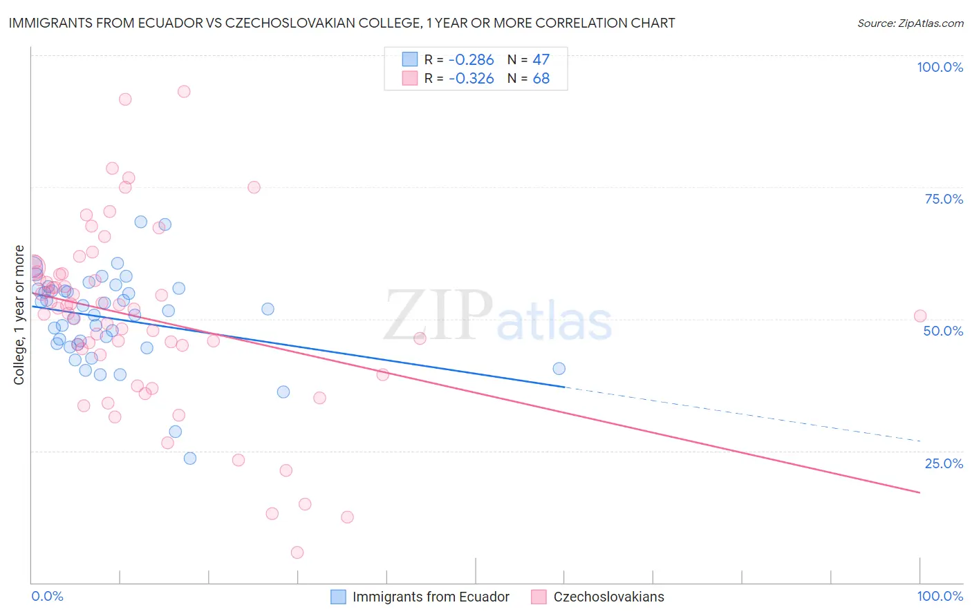 Immigrants from Ecuador vs Czechoslovakian College, 1 year or more