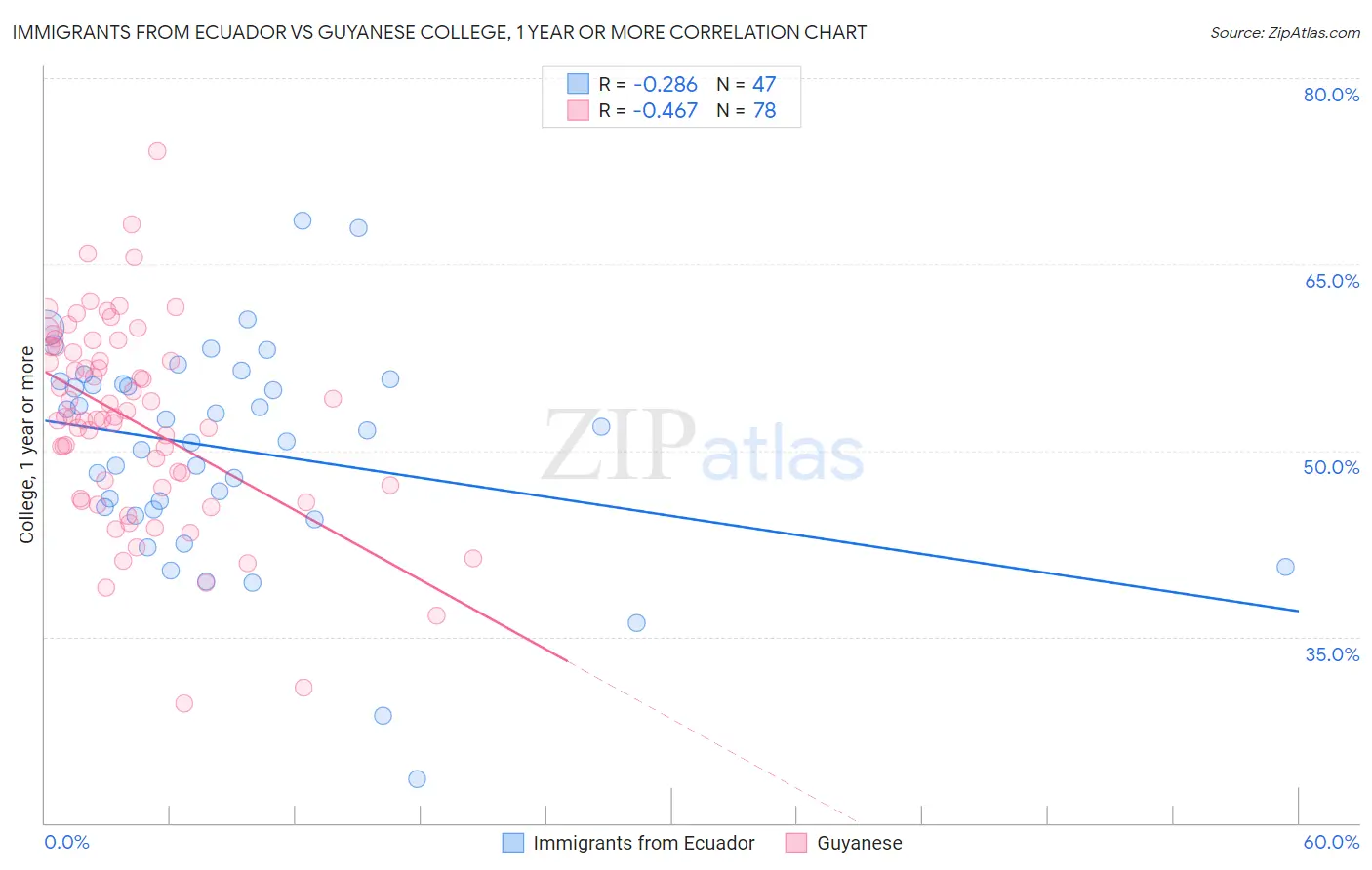 Immigrants from Ecuador vs Guyanese College, 1 year or more