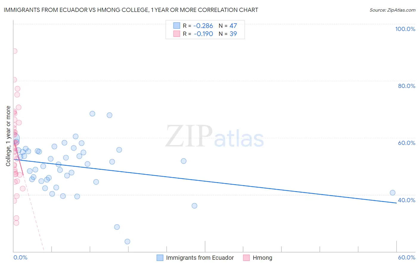 Immigrants from Ecuador vs Hmong College, 1 year or more