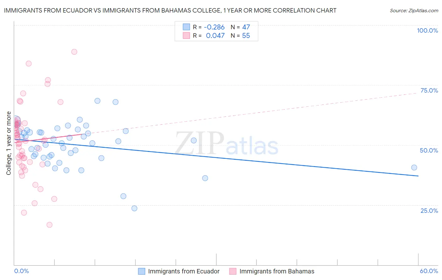 Immigrants from Ecuador vs Immigrants from Bahamas College, 1 year or more