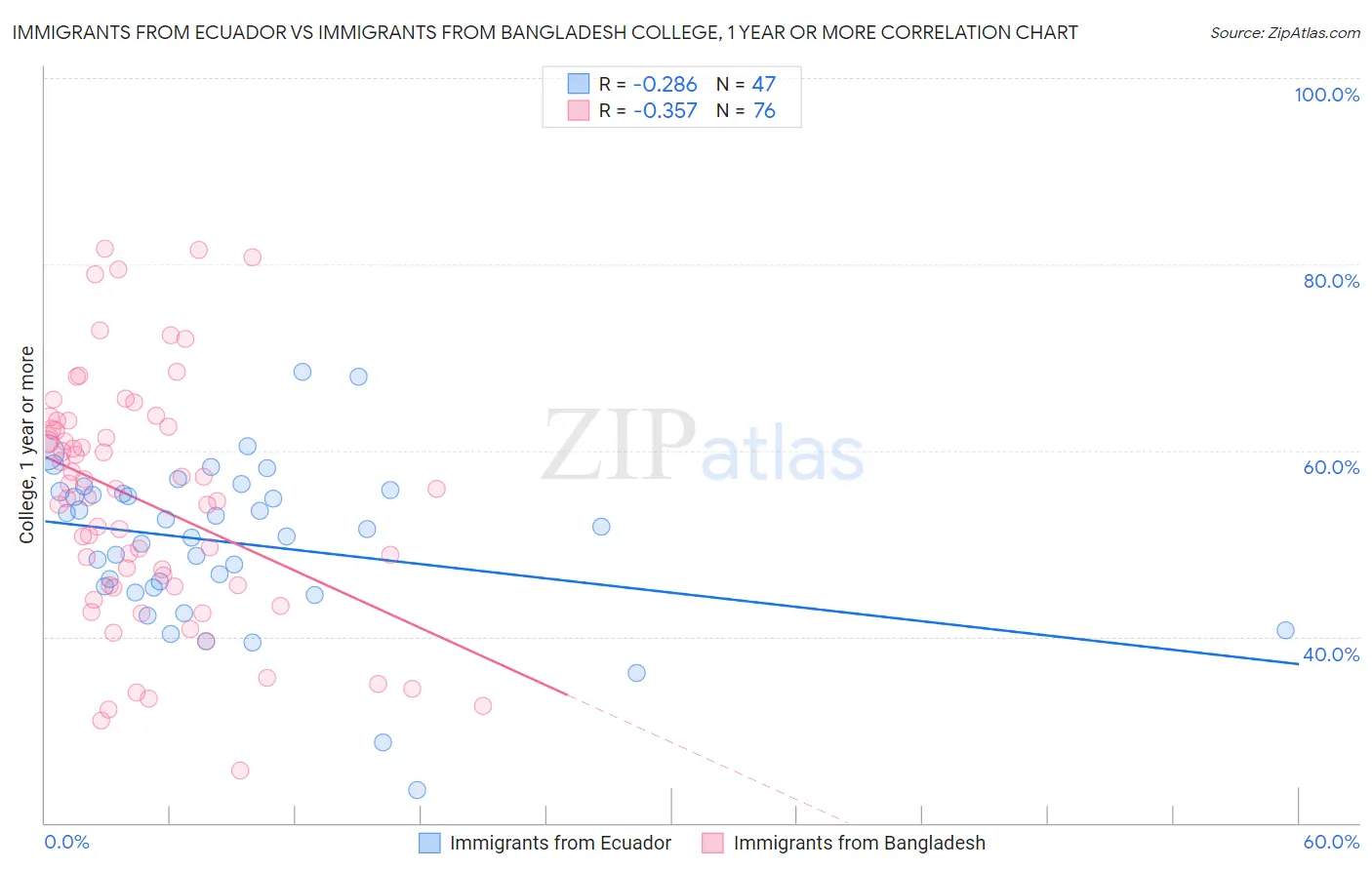 Immigrants from Ecuador vs Immigrants from Bangladesh College, 1 year or more