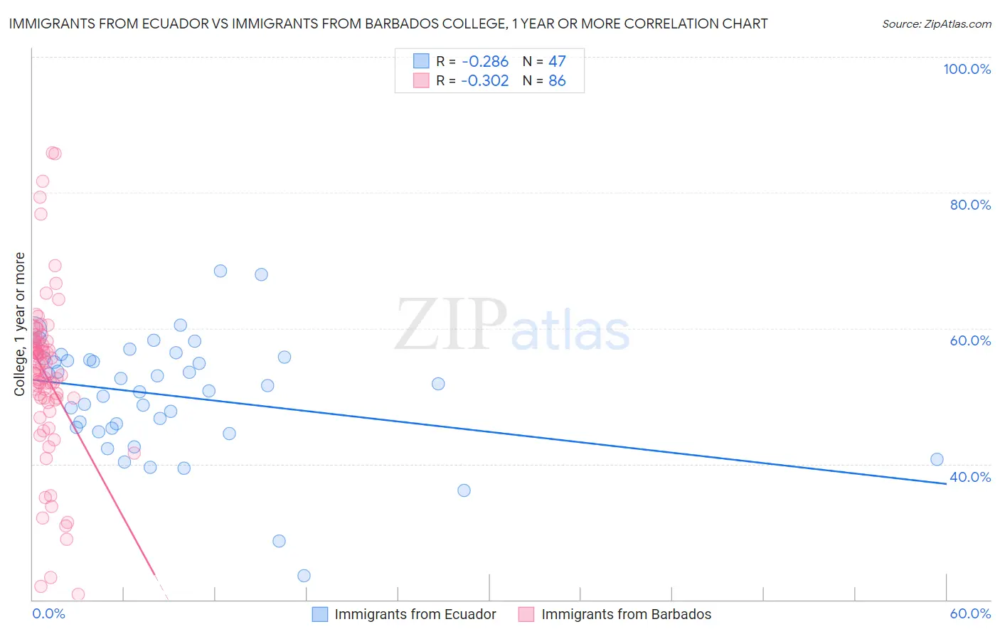 Immigrants from Ecuador vs Immigrants from Barbados College, 1 year or more