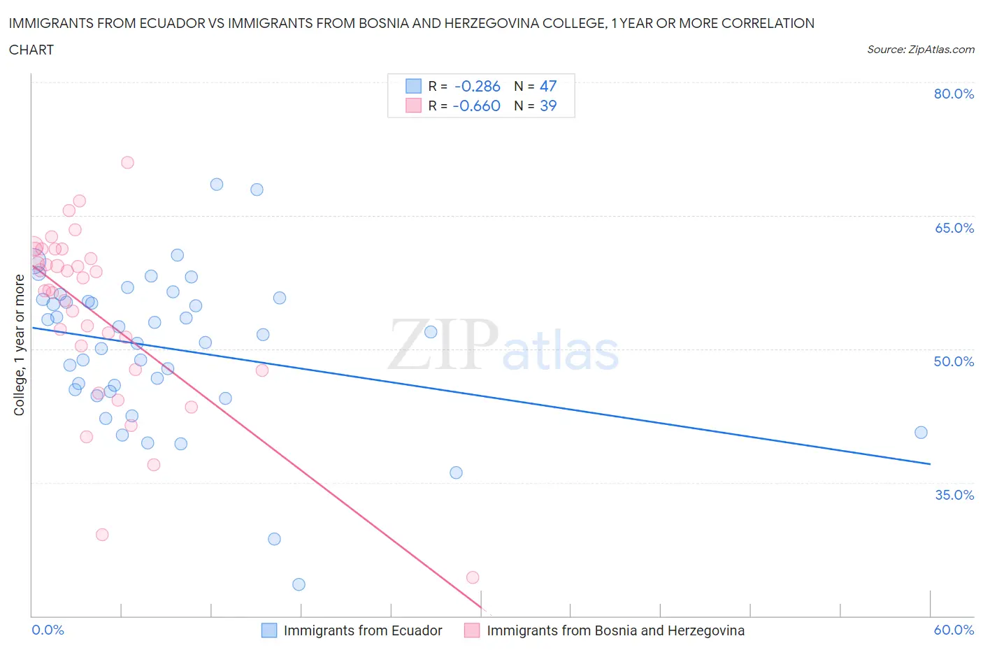 Immigrants from Ecuador vs Immigrants from Bosnia and Herzegovina College, 1 year or more