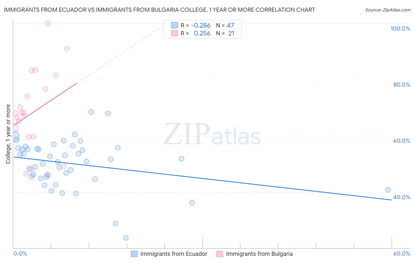 Immigrants from Ecuador vs Immigrants from Bulgaria College, 1 year or more