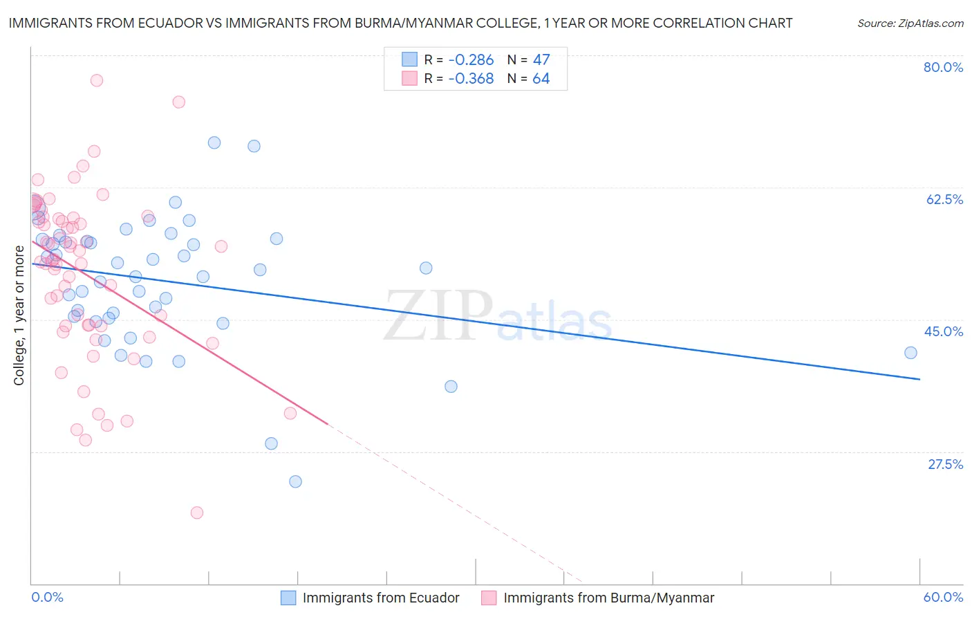 Immigrants from Ecuador vs Immigrants from Burma/Myanmar College, 1 year or more