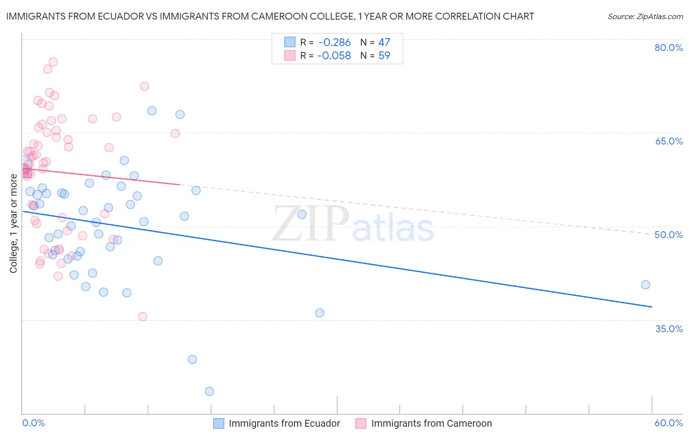 Immigrants from Ecuador vs Immigrants from Cameroon College, 1 year or more