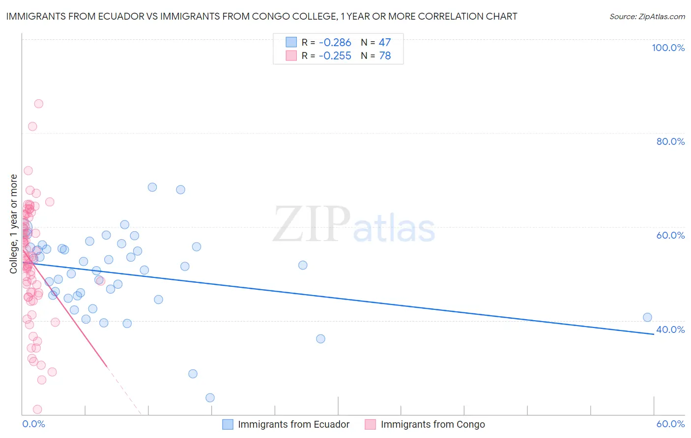 Immigrants from Ecuador vs Immigrants from Congo College, 1 year or more