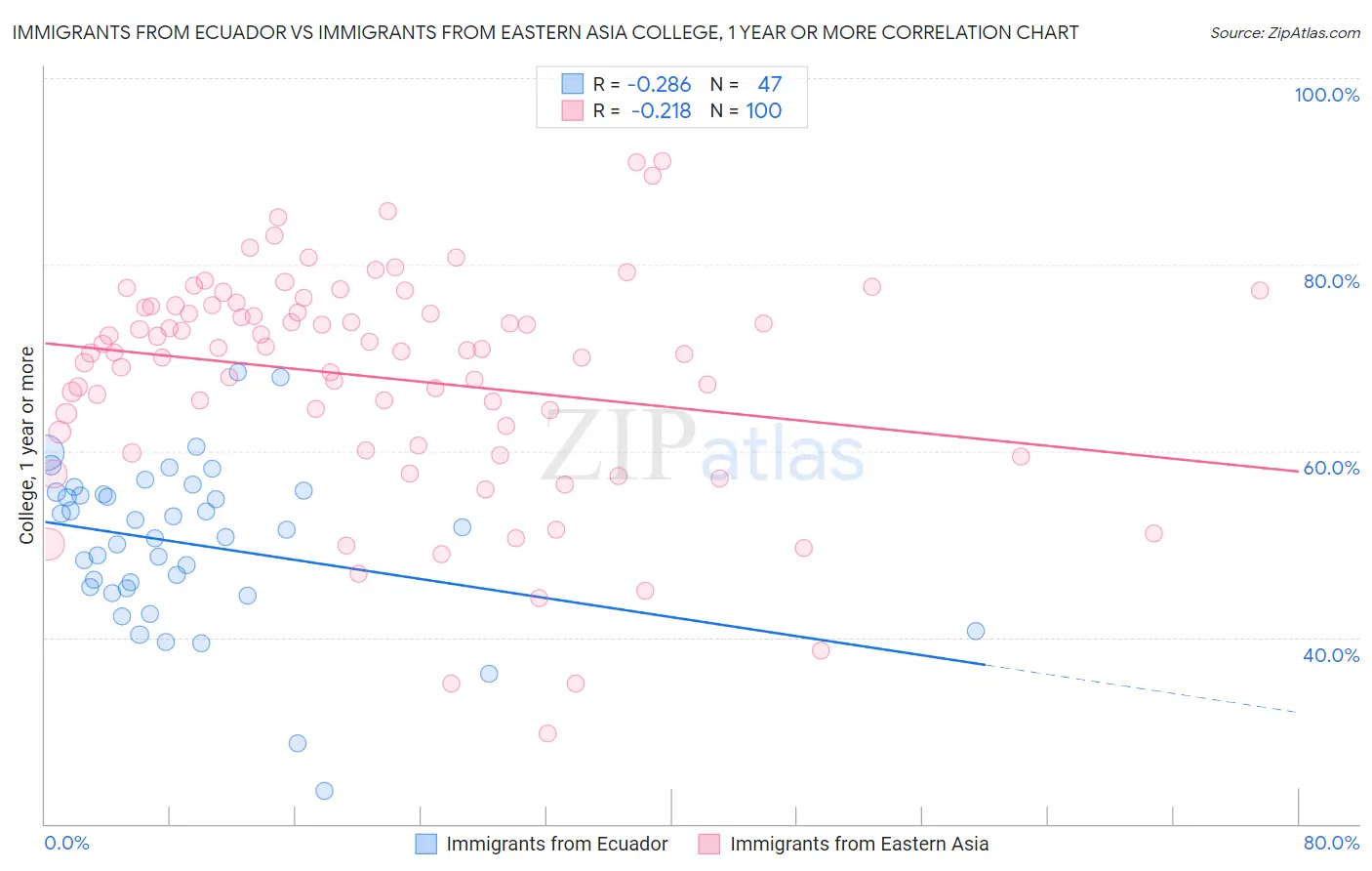 Immigrants from Ecuador vs Immigrants from Eastern Asia College, 1 year or more