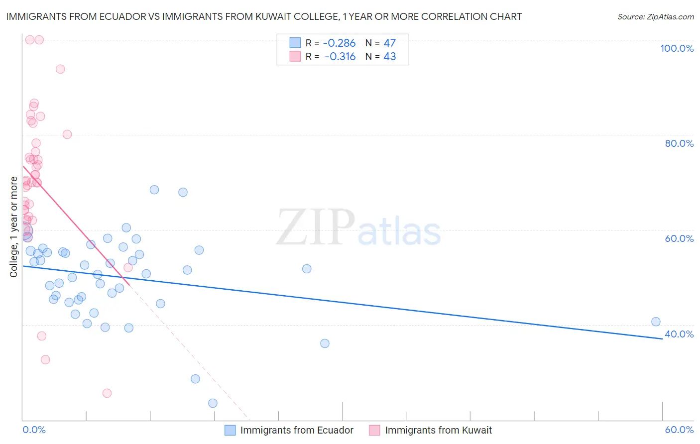 Immigrants from Ecuador vs Immigrants from Kuwait College, 1 year or more