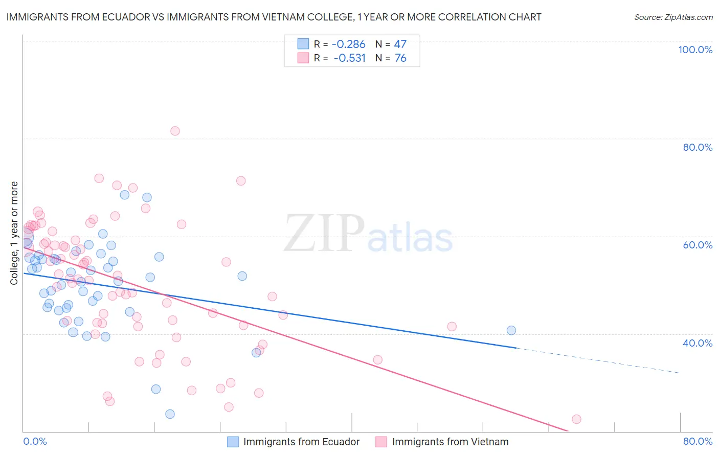 Immigrants from Ecuador vs Immigrants from Vietnam College, 1 year or more