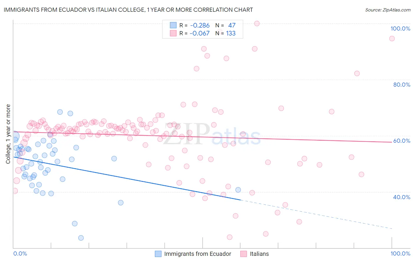 Immigrants from Ecuador vs Italian College, 1 year or more