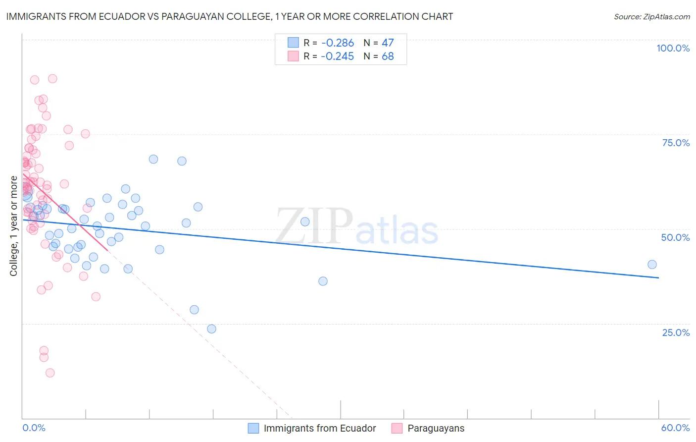 Immigrants from Ecuador vs Paraguayan College, 1 year or more