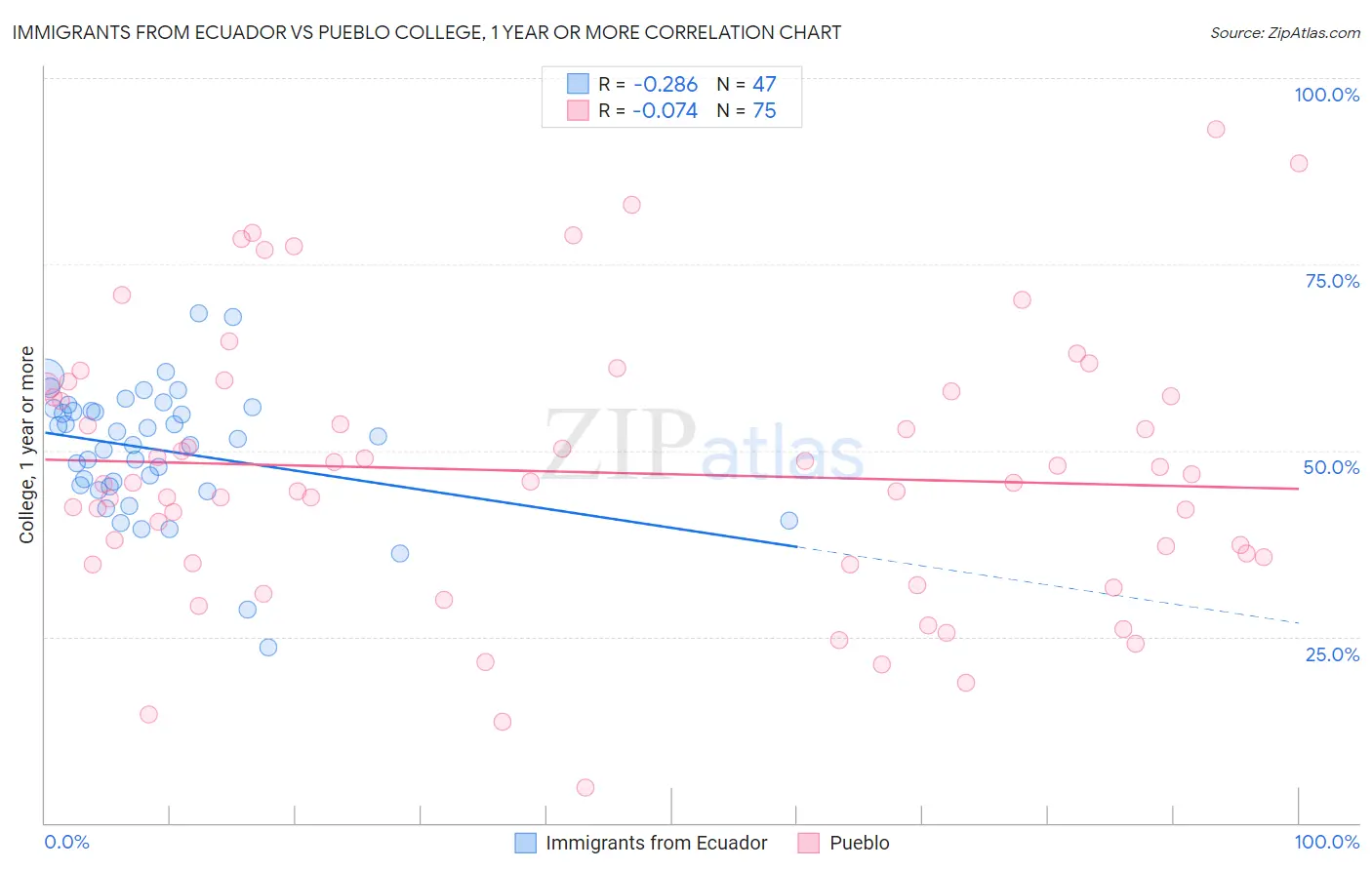 Immigrants from Ecuador vs Pueblo College, 1 year or more