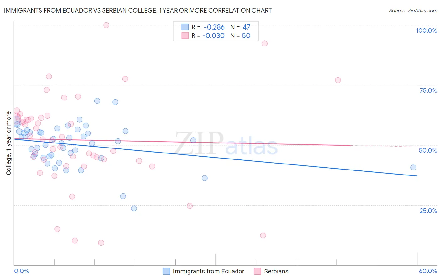 Immigrants from Ecuador vs Serbian College, 1 year or more