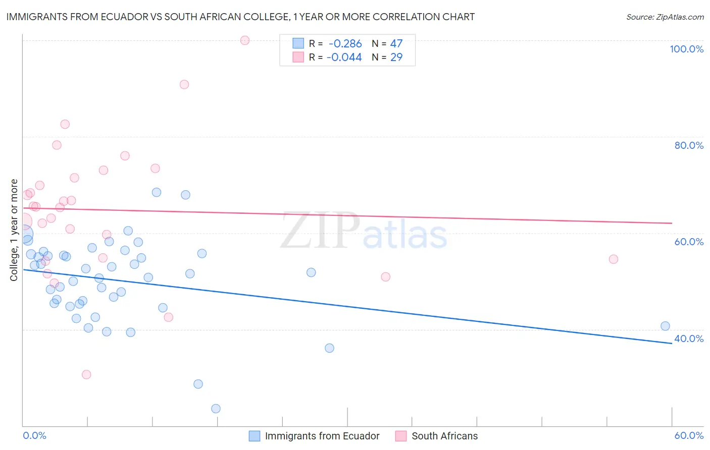 Immigrants from Ecuador vs South African College, 1 year or more