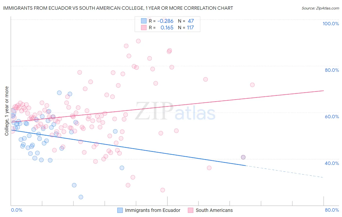 Immigrants from Ecuador vs South American College, 1 year or more