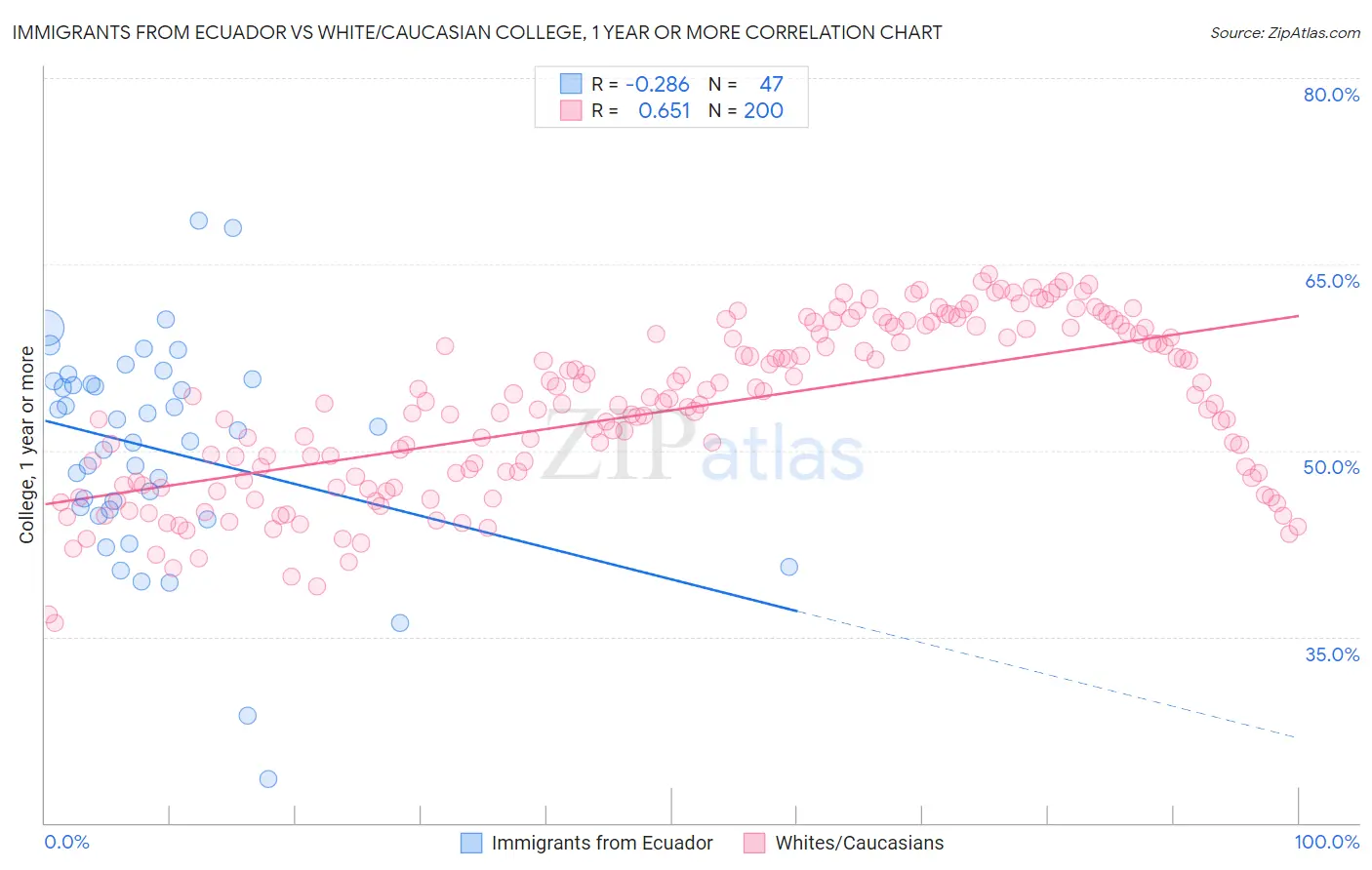 Immigrants from Ecuador vs White/Caucasian College, 1 year or more