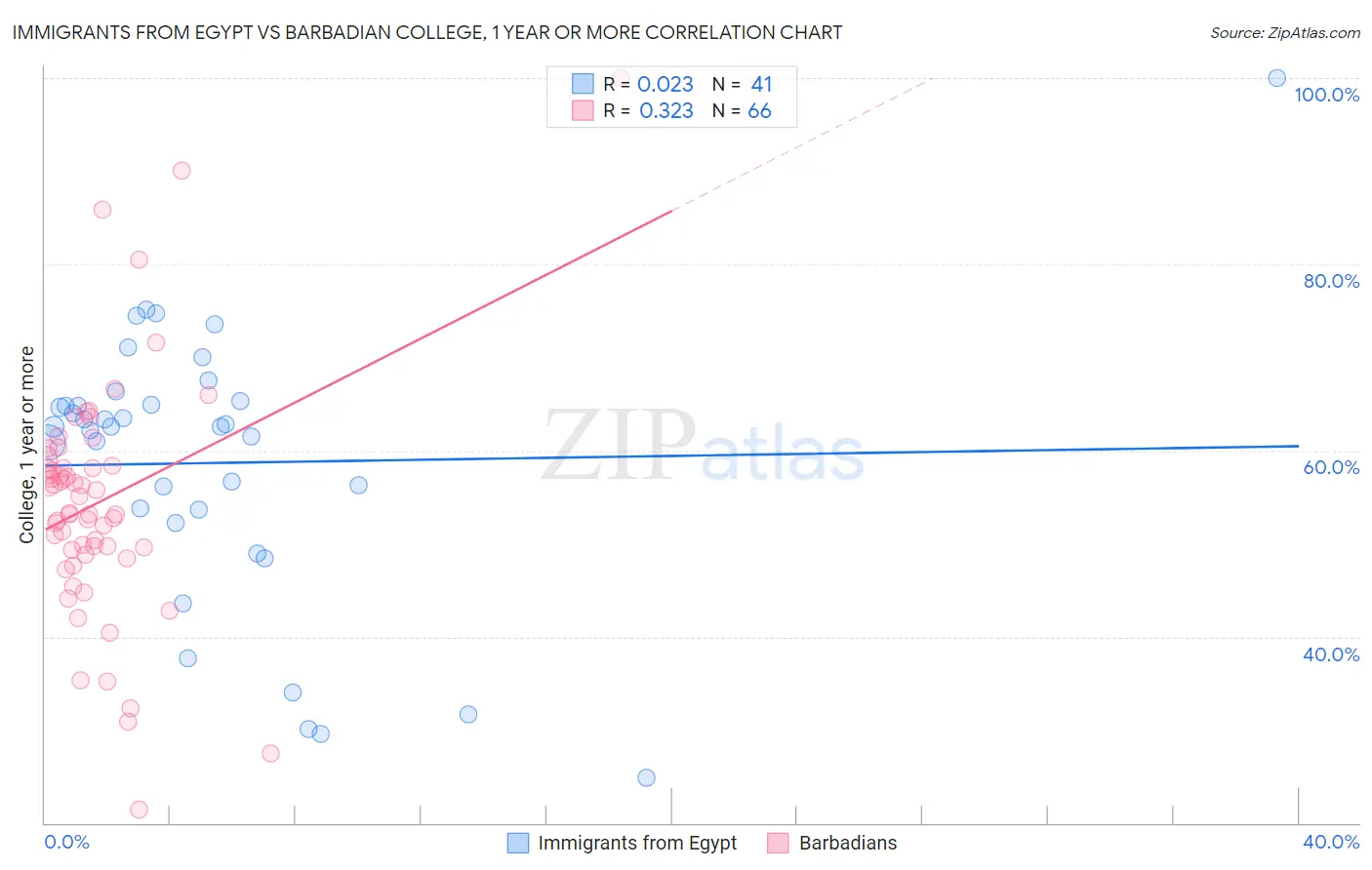 Immigrants from Egypt vs Barbadian College, 1 year or more