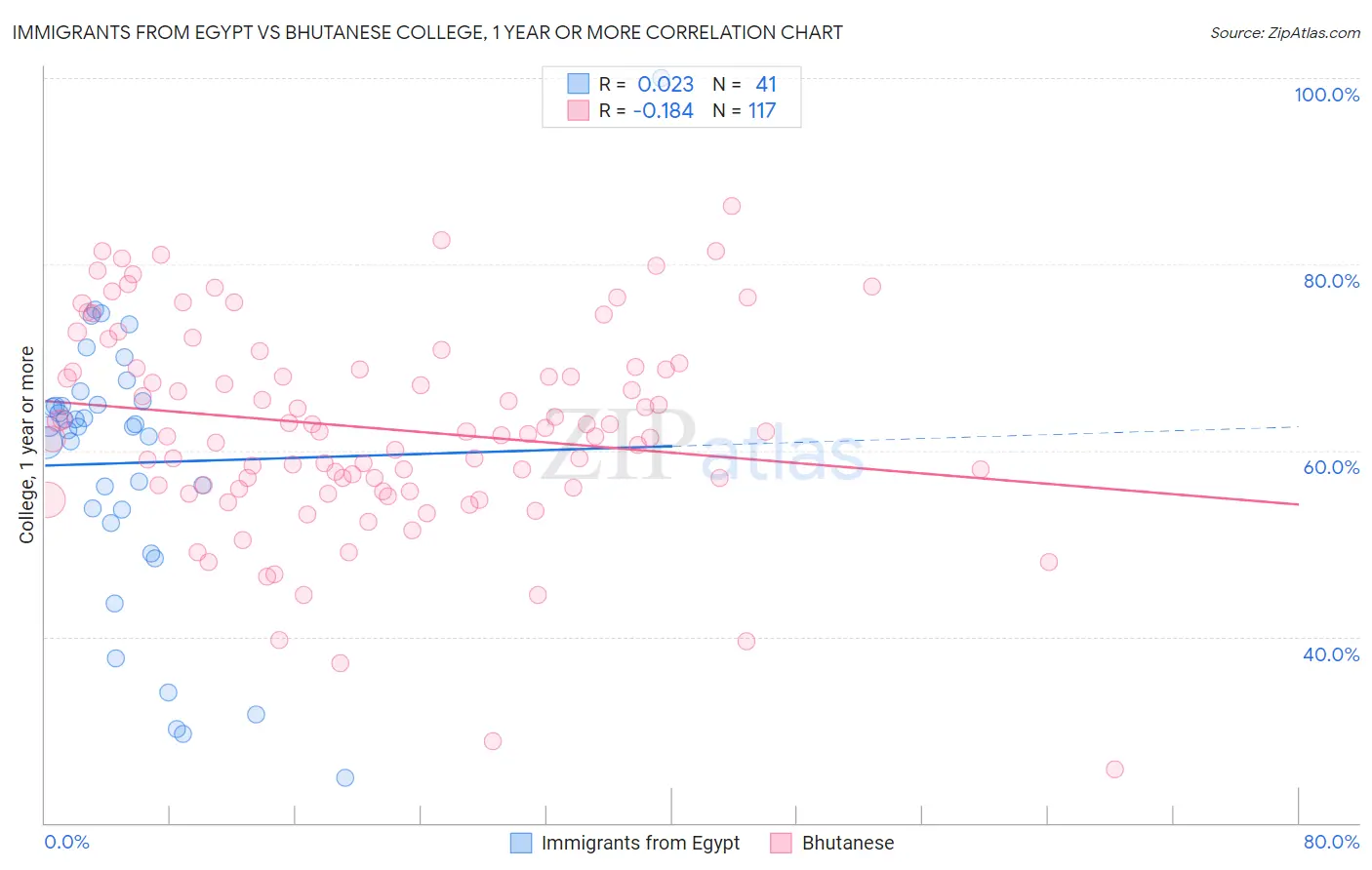 Immigrants from Egypt vs Bhutanese College, 1 year or more