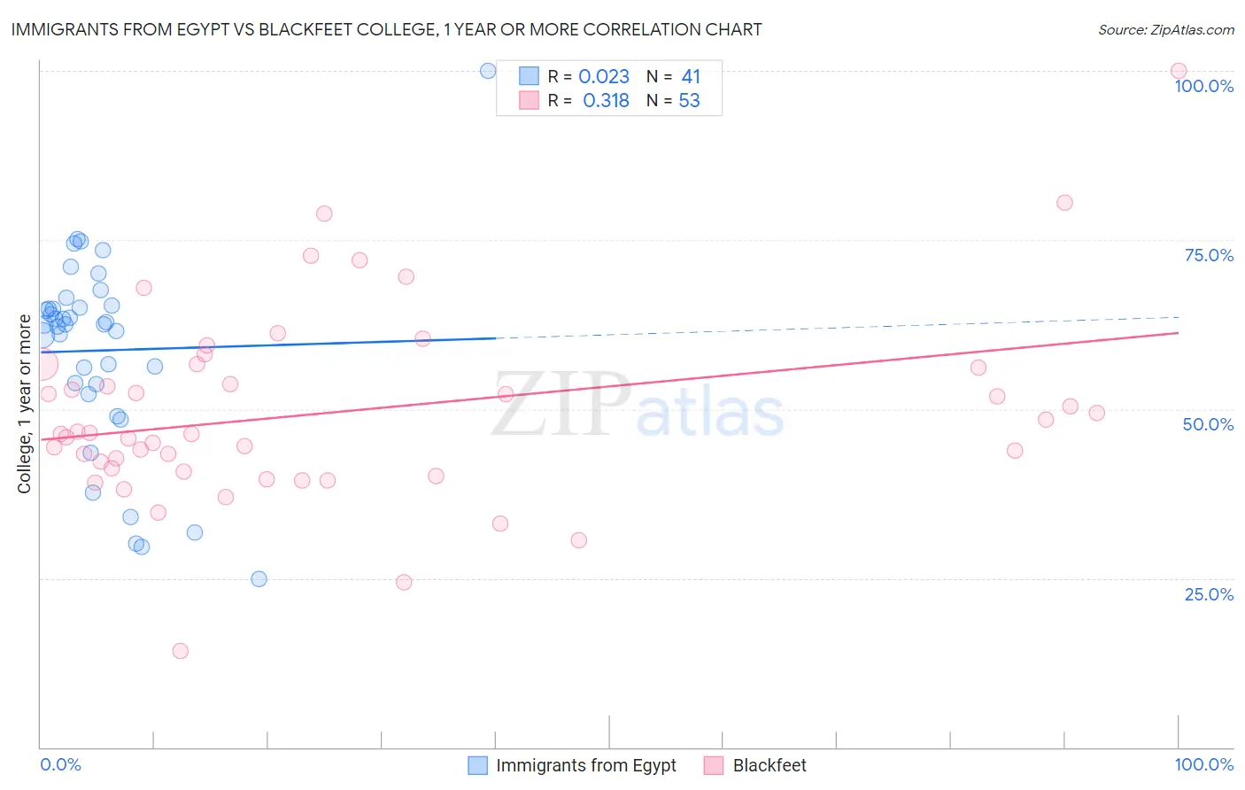 Immigrants from Egypt vs Blackfeet College, 1 year or more