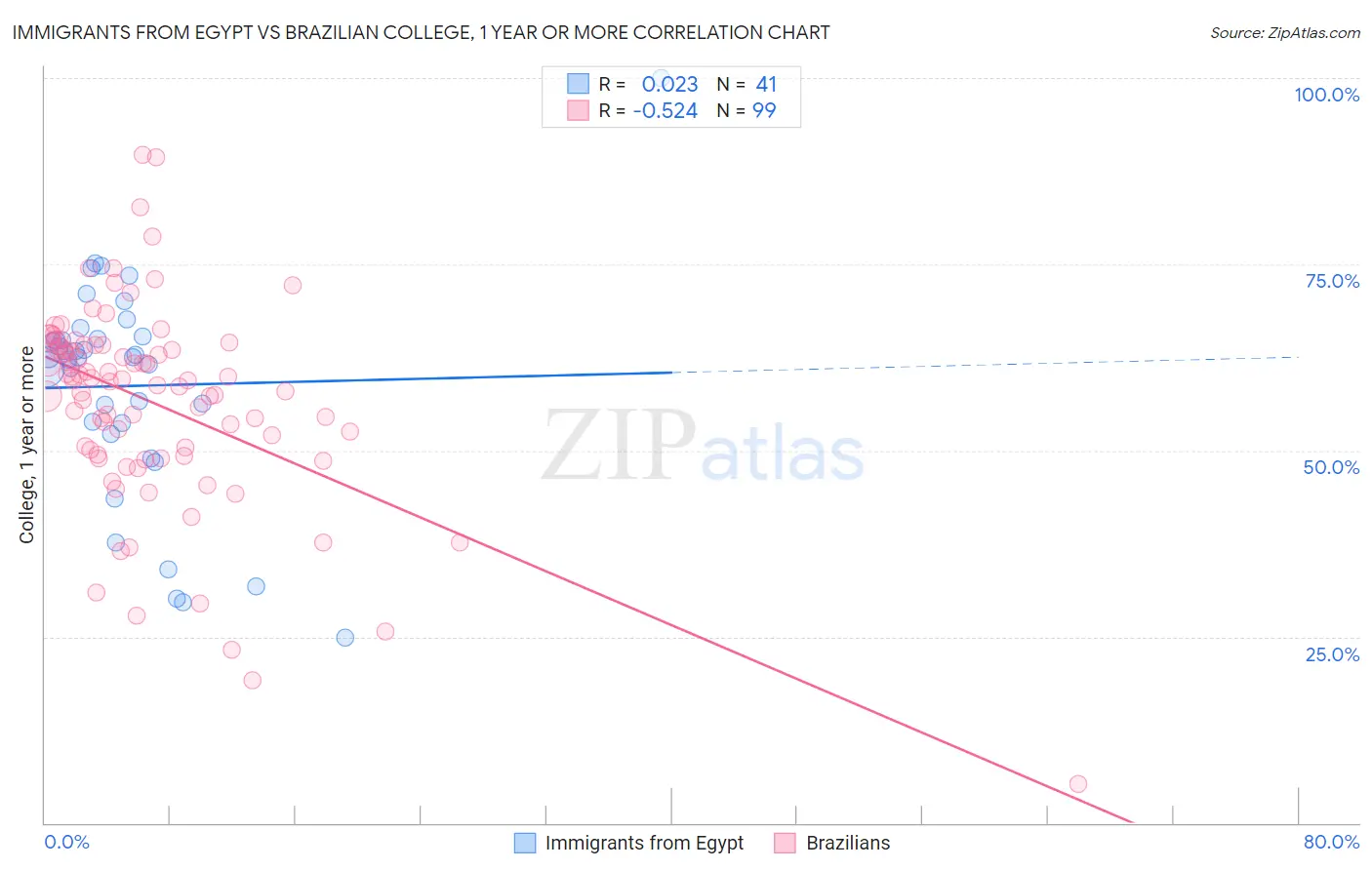 Immigrants from Egypt vs Brazilian College, 1 year or more