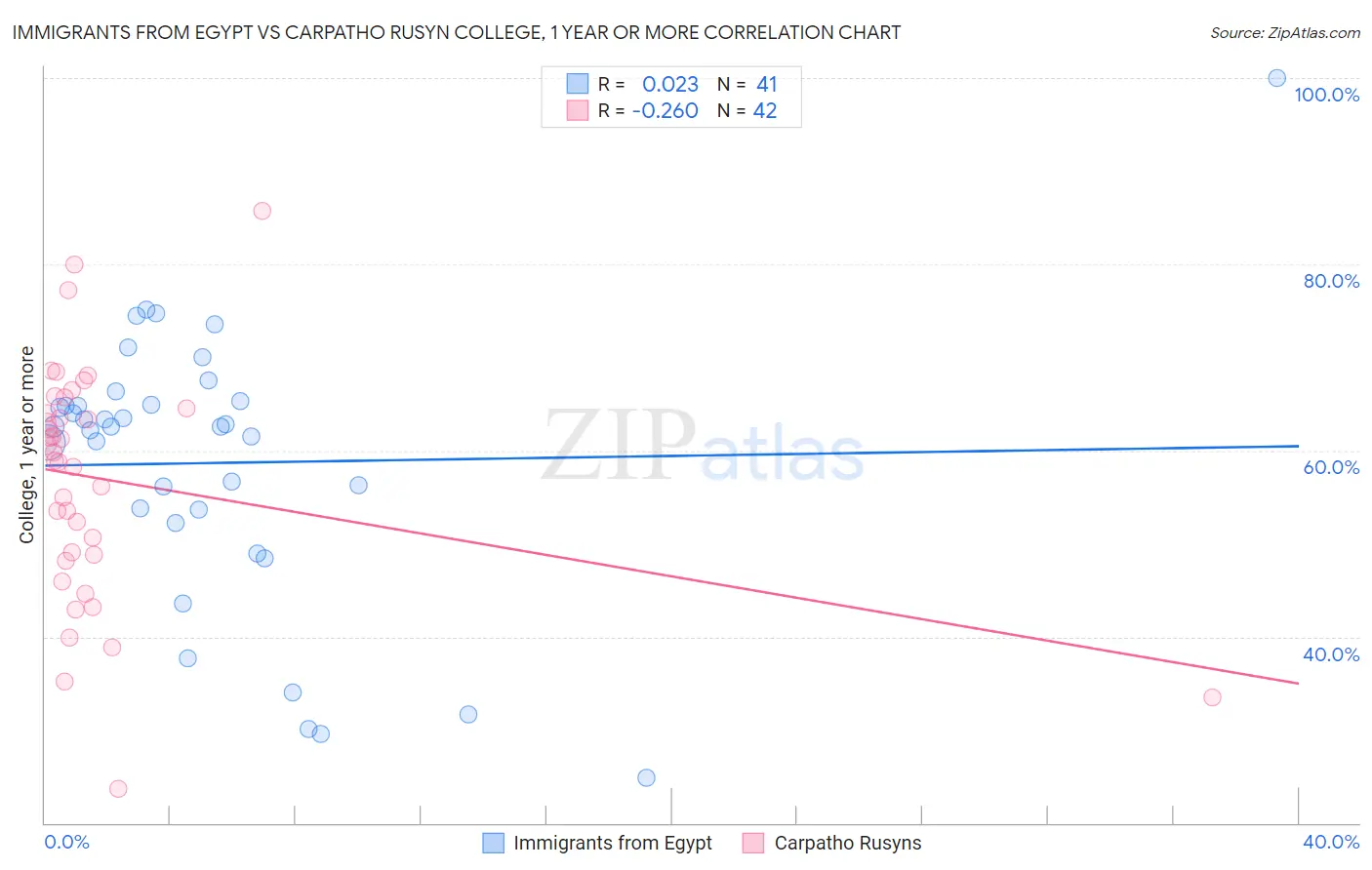 Immigrants from Egypt vs Carpatho Rusyn College, 1 year or more