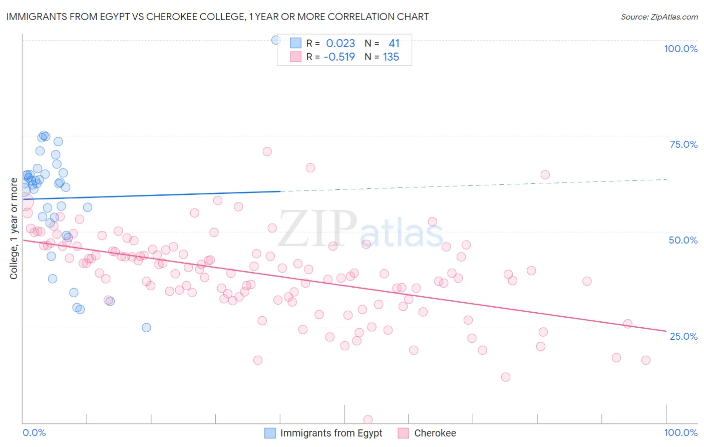 Immigrants from Egypt vs Cherokee College, 1 year or more